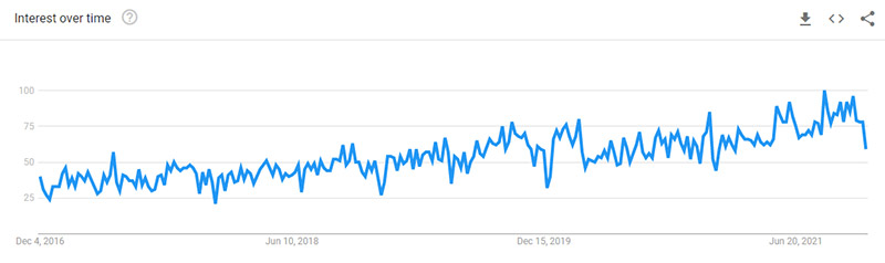 Google Trends shows increased search volume for cybersecurity