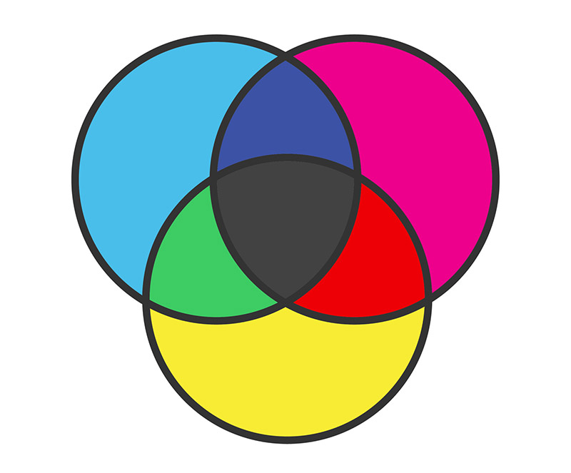 CMYK Diagram - Difference between RGB and CMYK