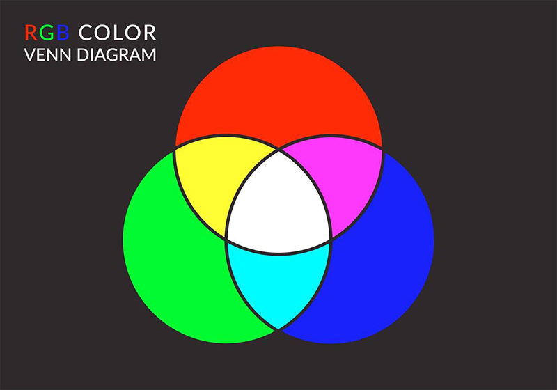 RGB Diagram - RGB vs. CMYK